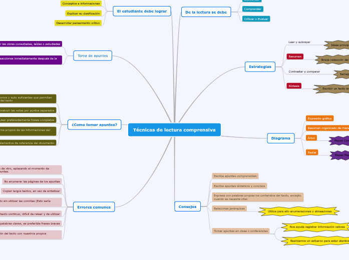 T cnicas De Lectura Comprensiva Mind Map